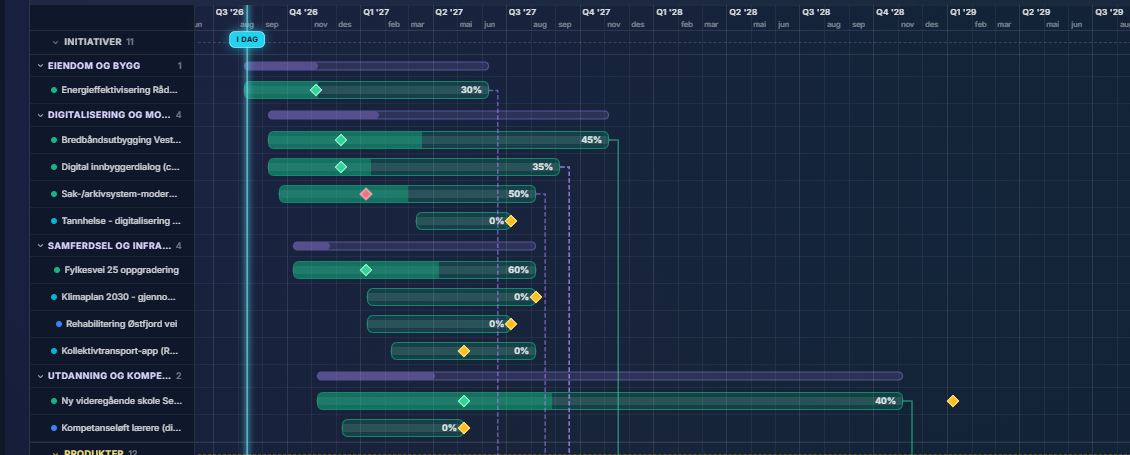 Initiativ-Gantt med avhengighetslinjer mellom prosjekter